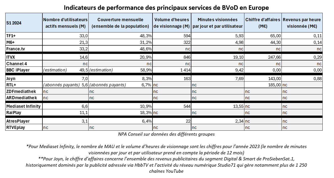France.tv, TF1+ et M6+ figurent parmi les plateformes de BVoD les plus ...
