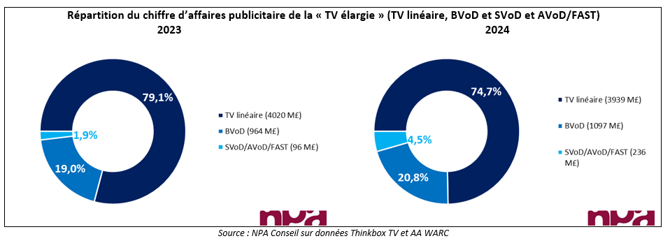 repartition CA pub TV elargie