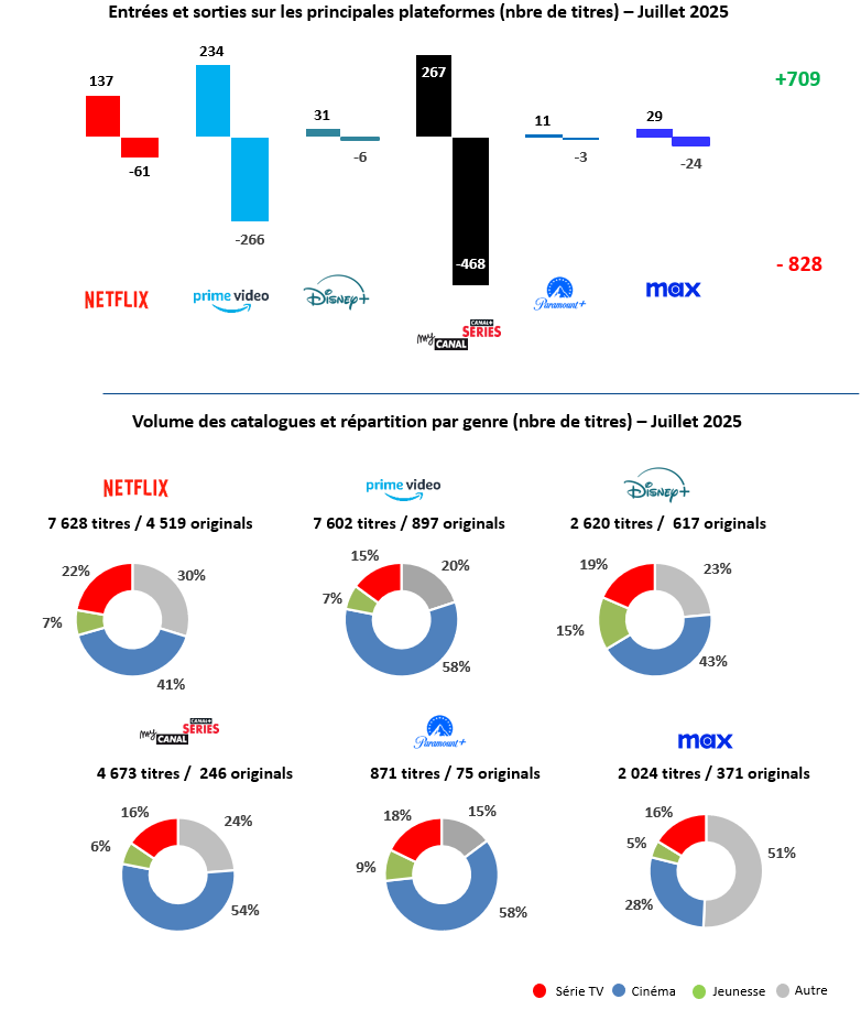 2025 08 28 14 10 17 REPERE SVOD catalogues juillet conso hebdo 1178 PowerPoint