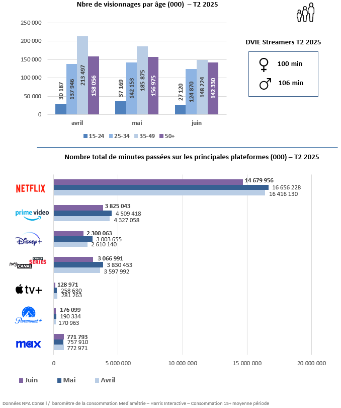 2025 09 11 09 33 46 REPERE SVOD trimestriel T2 2025 1180 PowerPoint