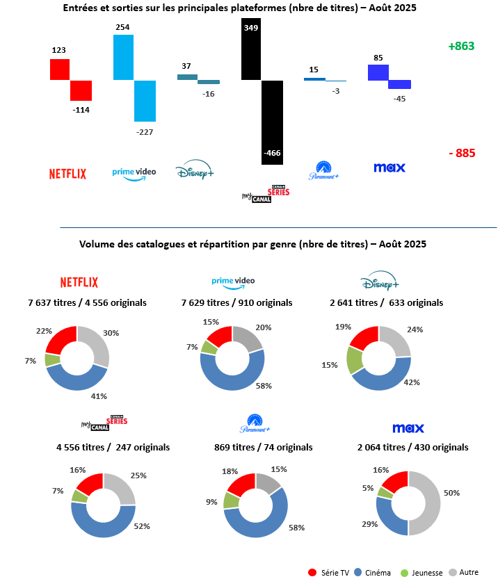 2025 09 11 15 34 24 REPERE SVOD catalogues aout 1180 PowerPoint