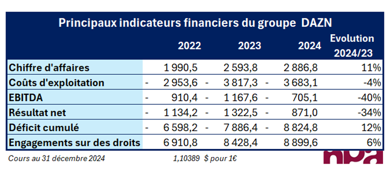 indicateurs financiers DAZN