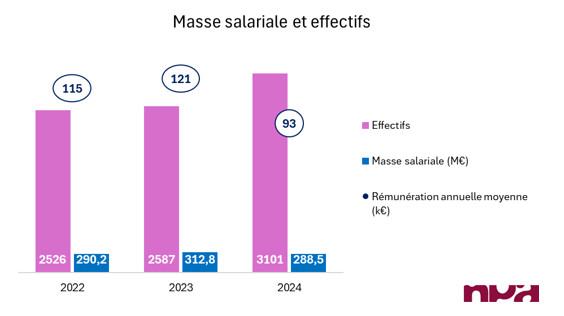 masse salariale DAZN