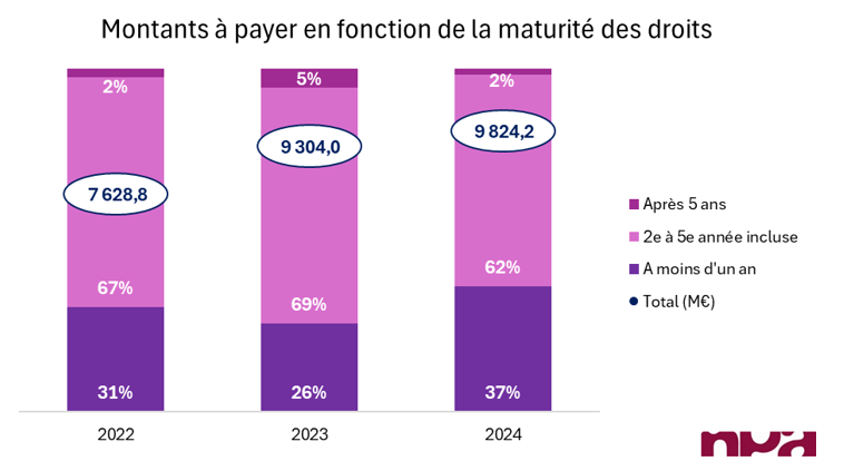 montants a payer maturites droits