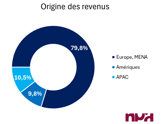 origine revenus DAZN