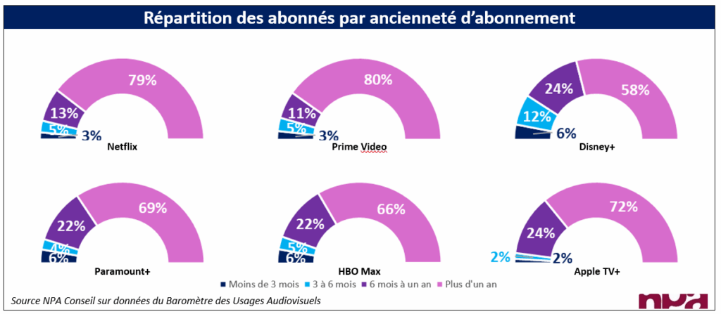 repartition abonnes anciennete abonnement