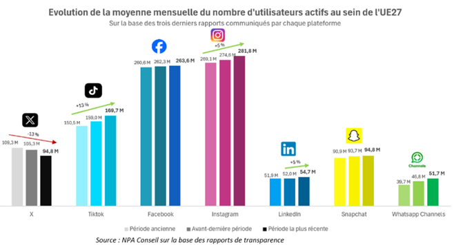 evolution moyenne nombre utilisateurs actifs reseaux
