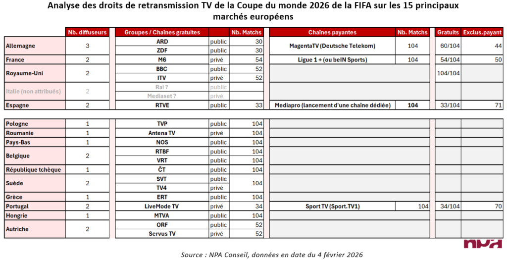 Mondial 2026 : des diffuseurs publics encore incontournables, malgré les exceptions française et portugaise 1 image 2