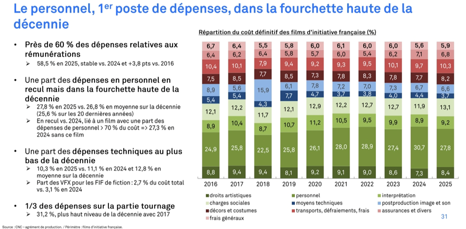 Rapport du CNC sur la production cinéma en 2025 : une bonne santé globale et quelques points noirs 1 image 20