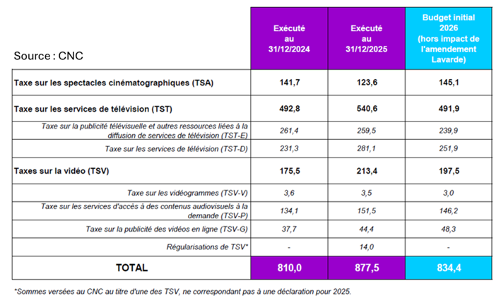 Ciel bouché pour l’audiovisuel, d’après les prévisions du CNC 1 cnc