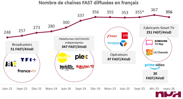 [Insight NPA] De nouvelles plateformes FAST mais moins de chaînes ...