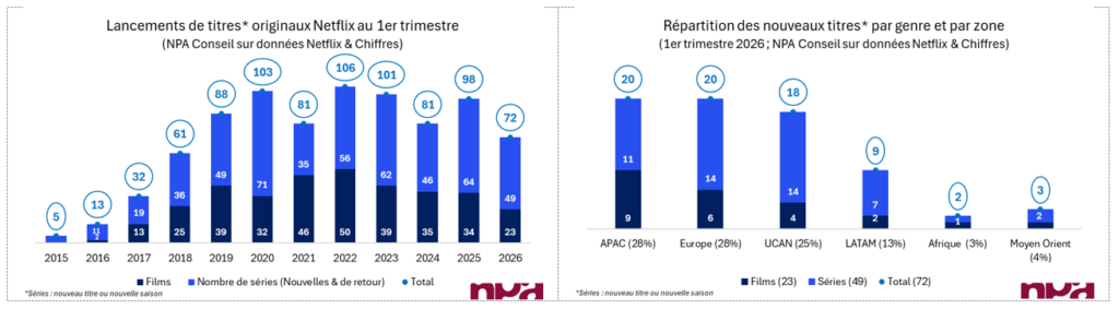 SVoD : 8 titres français dans les Top 10 Netflix au 1er trimestre 2026, mais des visionnages en chute libre 2 lancements titres netflix