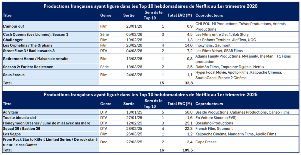 SVoD : 8 titres français dans les Top 10 Netflix au 1er trimestre 2026, mais des visionnages en chute libre 1 productions francaises top 10 netflix