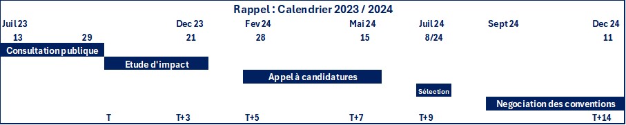 TNT 3 : les sept étapes conduisant aux six autorisations de 2027 1 calendrier 2023 2024 TNT