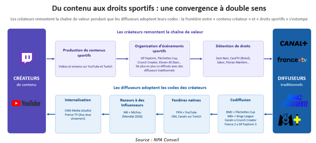 De la création de compétitions à leur diffusion : les points de convergence se multiplient entre créateurs et diffuseurs du sport 1 image