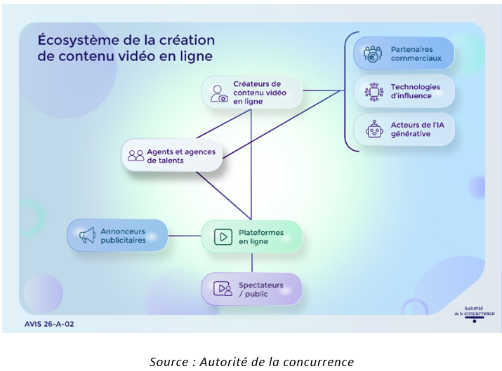 Agences de talents, agences de marketing d'influence, plateformes technologiques : qui fait quoi dans la creator economy française ? 1 image 9