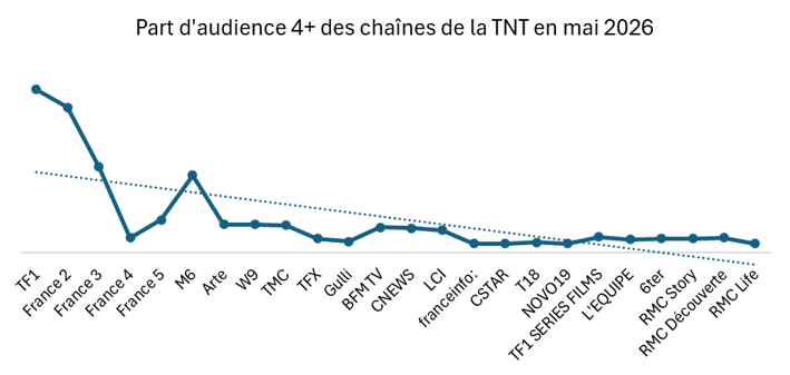 6 juin, 15 juin : la TNT entre anniversaire et questions existentielles 1 part audience tnt mai 2026