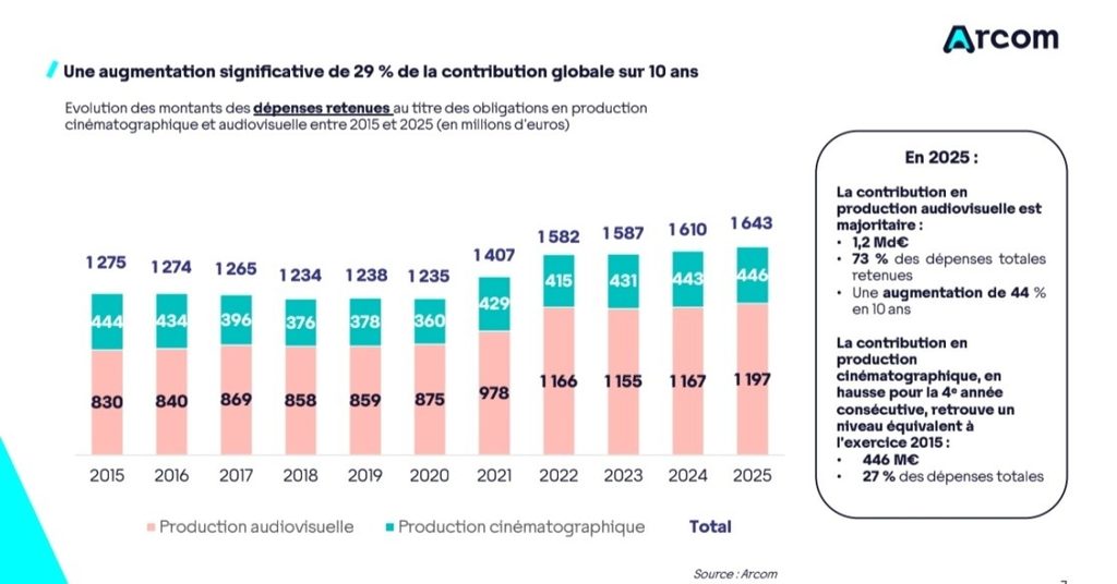 Daily Insight 21/09/2026 1 bilan arcom 2025