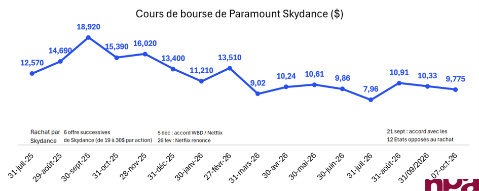 Skydance, Paramount, Warner : David Ellison et les risques de la boulimie 1 skydance